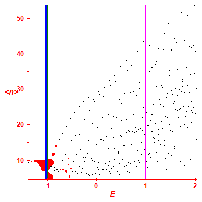Peres lattice <N>